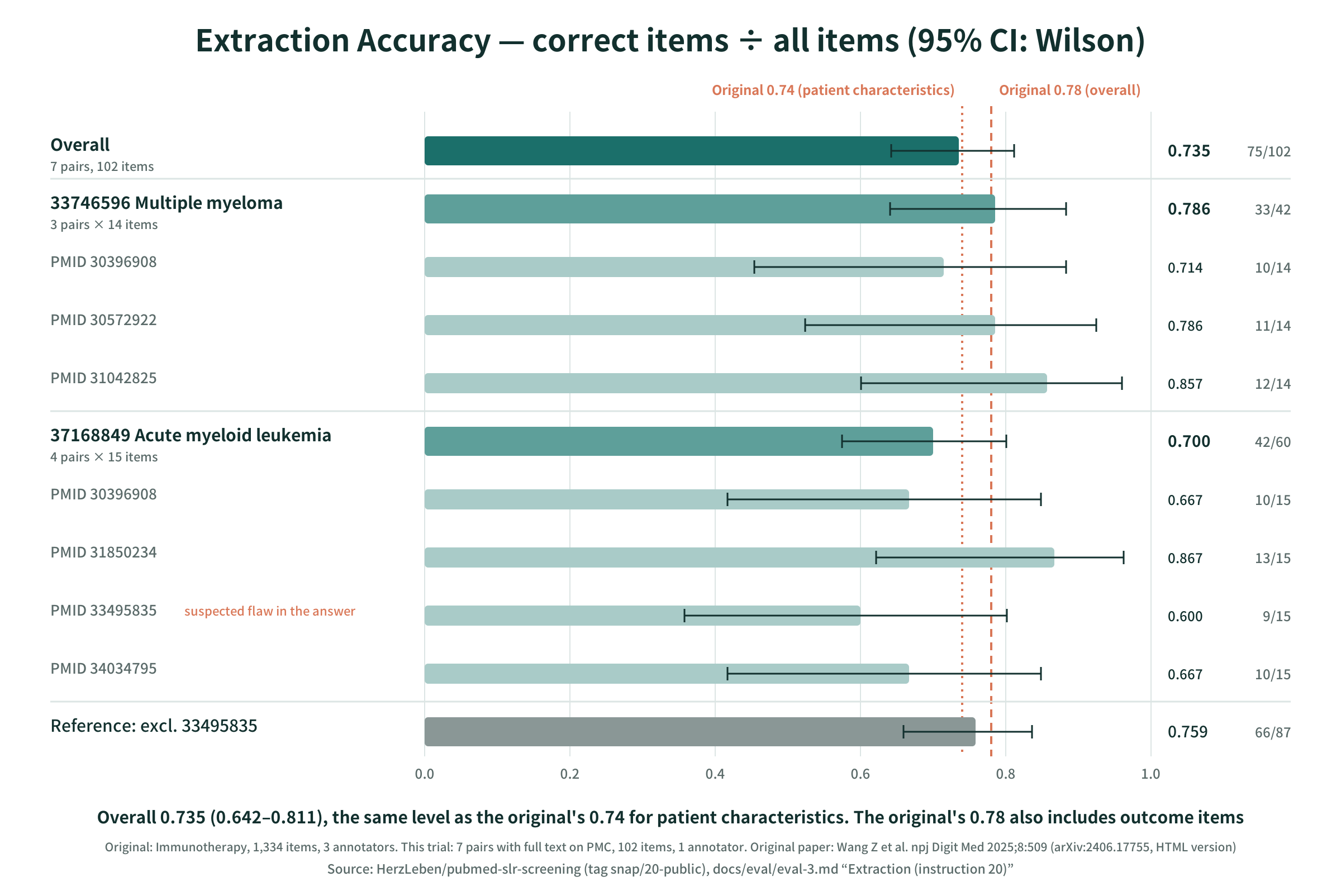 Extraction Accuracy: overall, the 2 reviews, each pair, and the original paper’s values