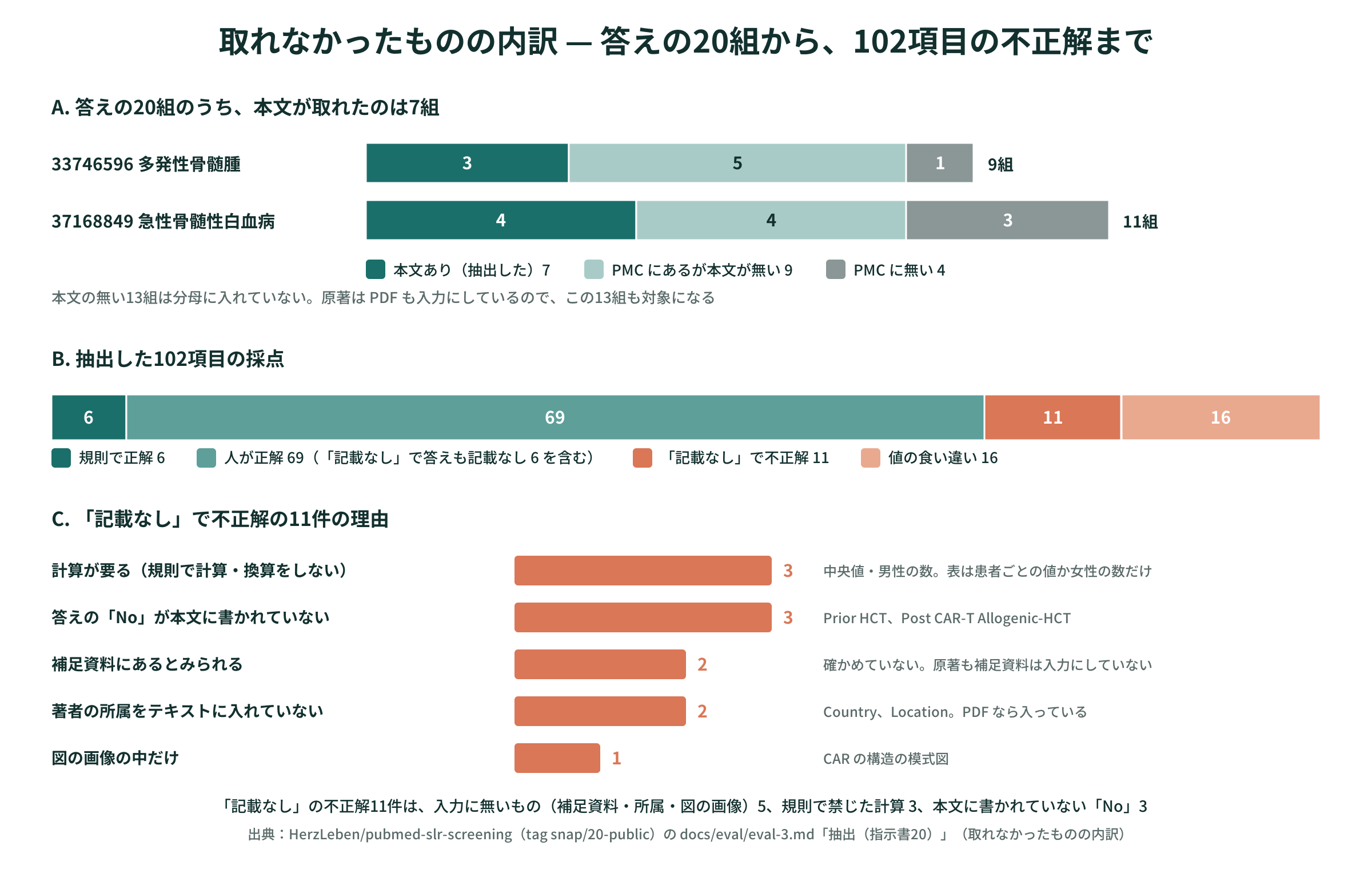 取れなかったものの内訳 — 答えの20組から抽出した7組まで、記載なしの理由