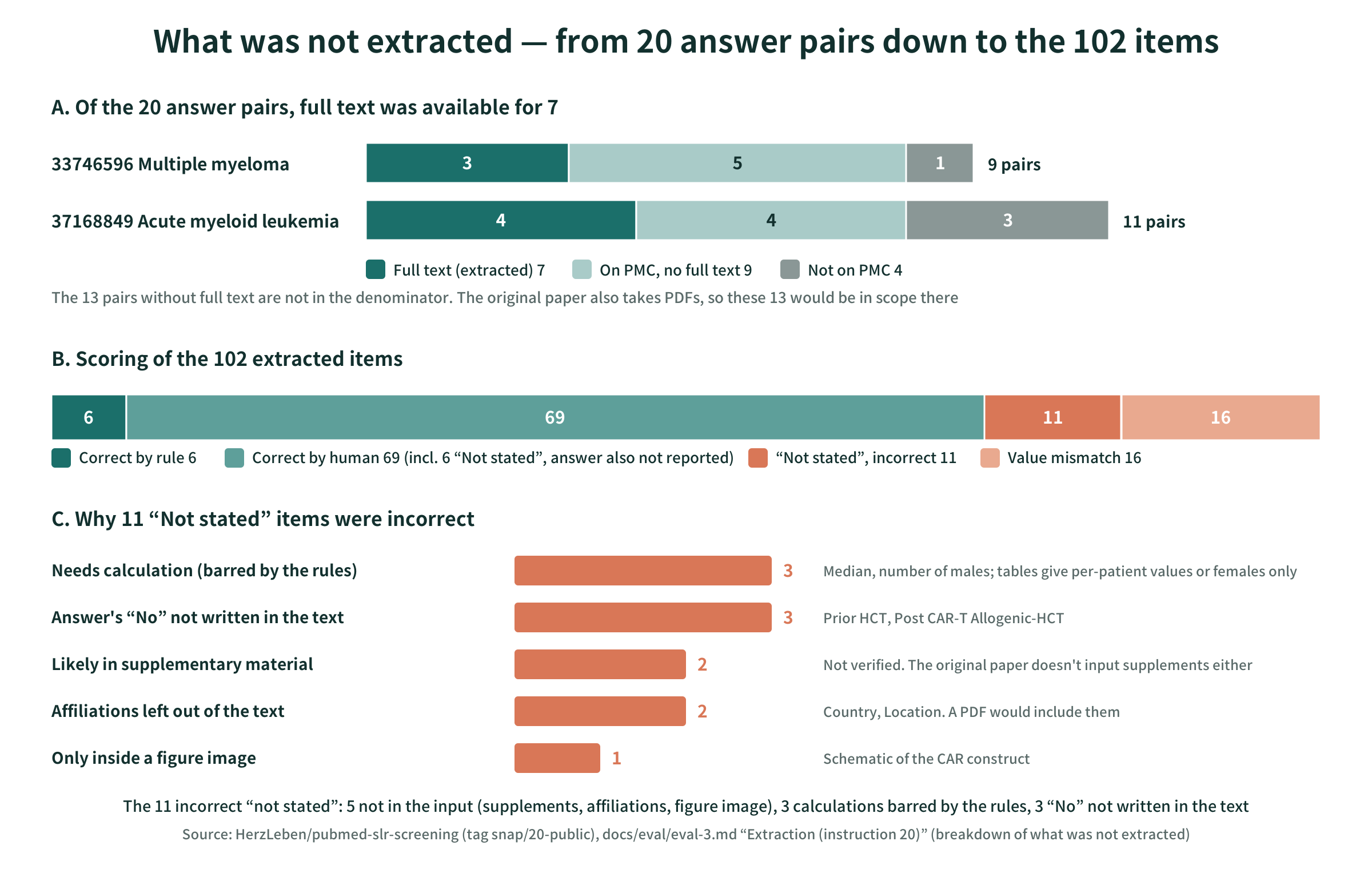 Breakdown of what could not be extracted: from the 20 answer pairs to the 7 extracted pairs, and the reasons for “not stated”