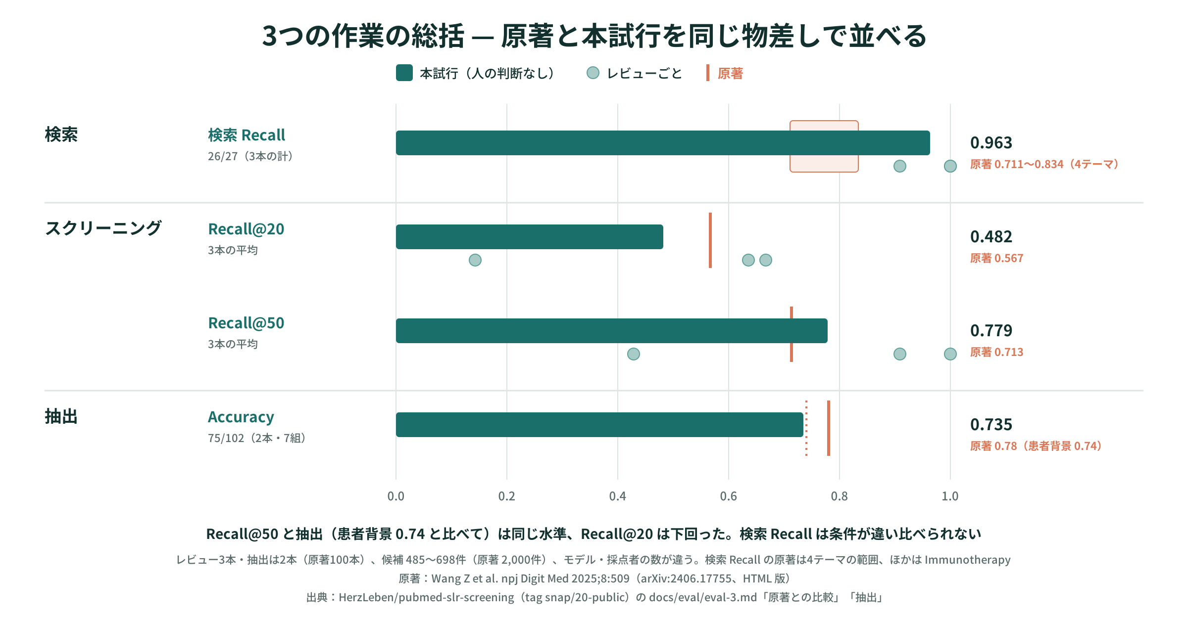 3つの作業の総括 — 原著と本試行の値