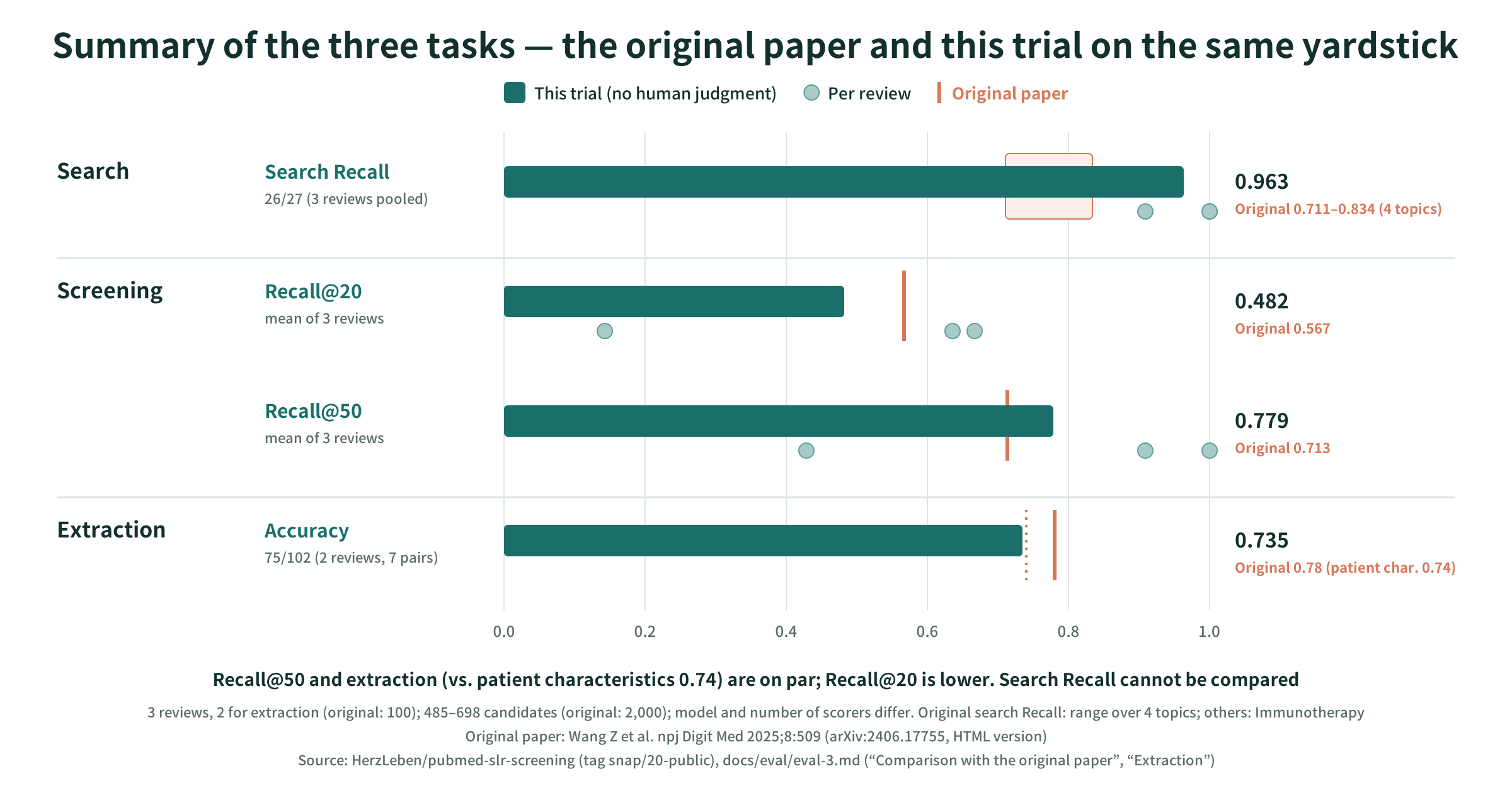 Summary of the three tasks: values from the original paper and this trial