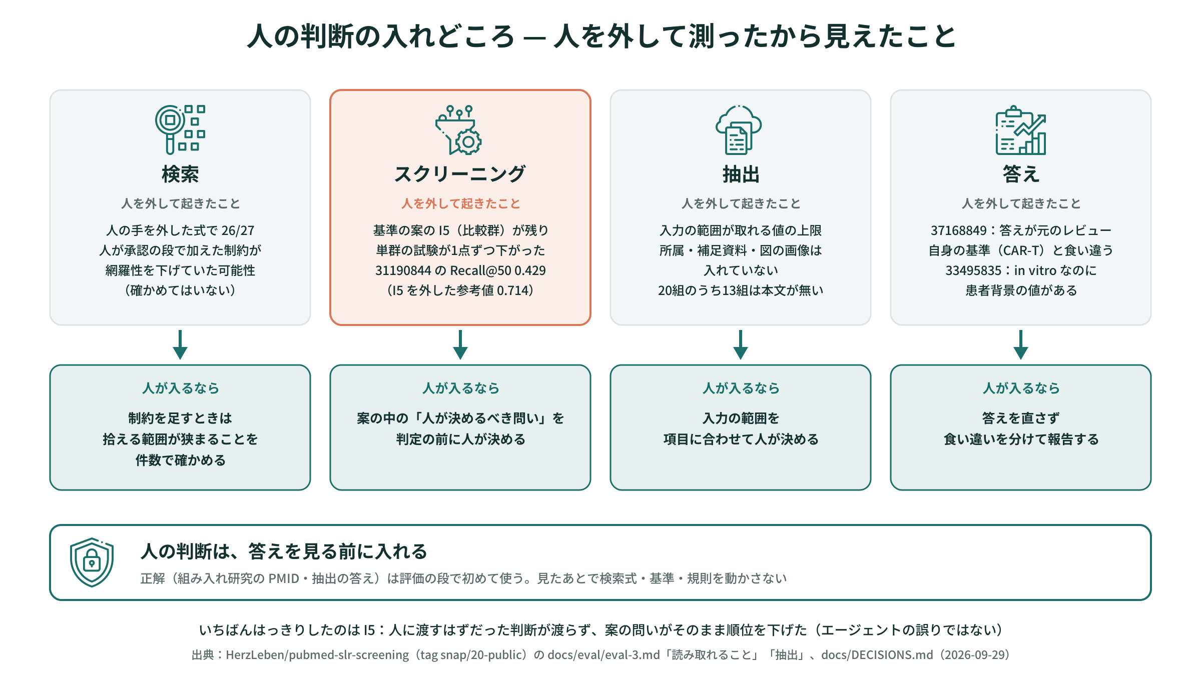 人の判断の入れどころ — 人を外して測ったとき、各段で何が起きたか