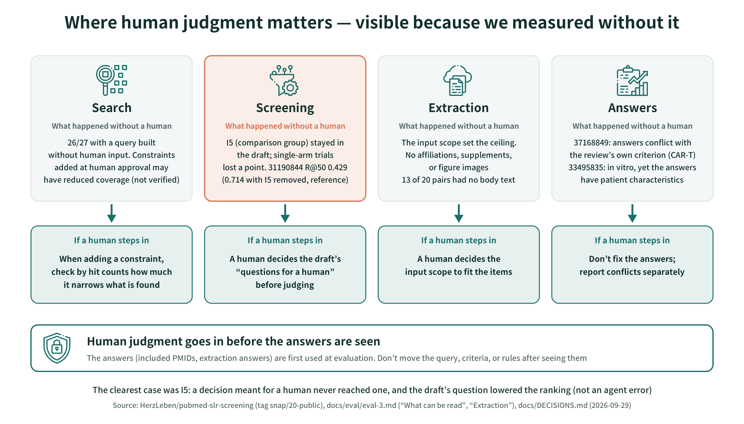 Where human judgment matters: what happened at each step when measured without a human