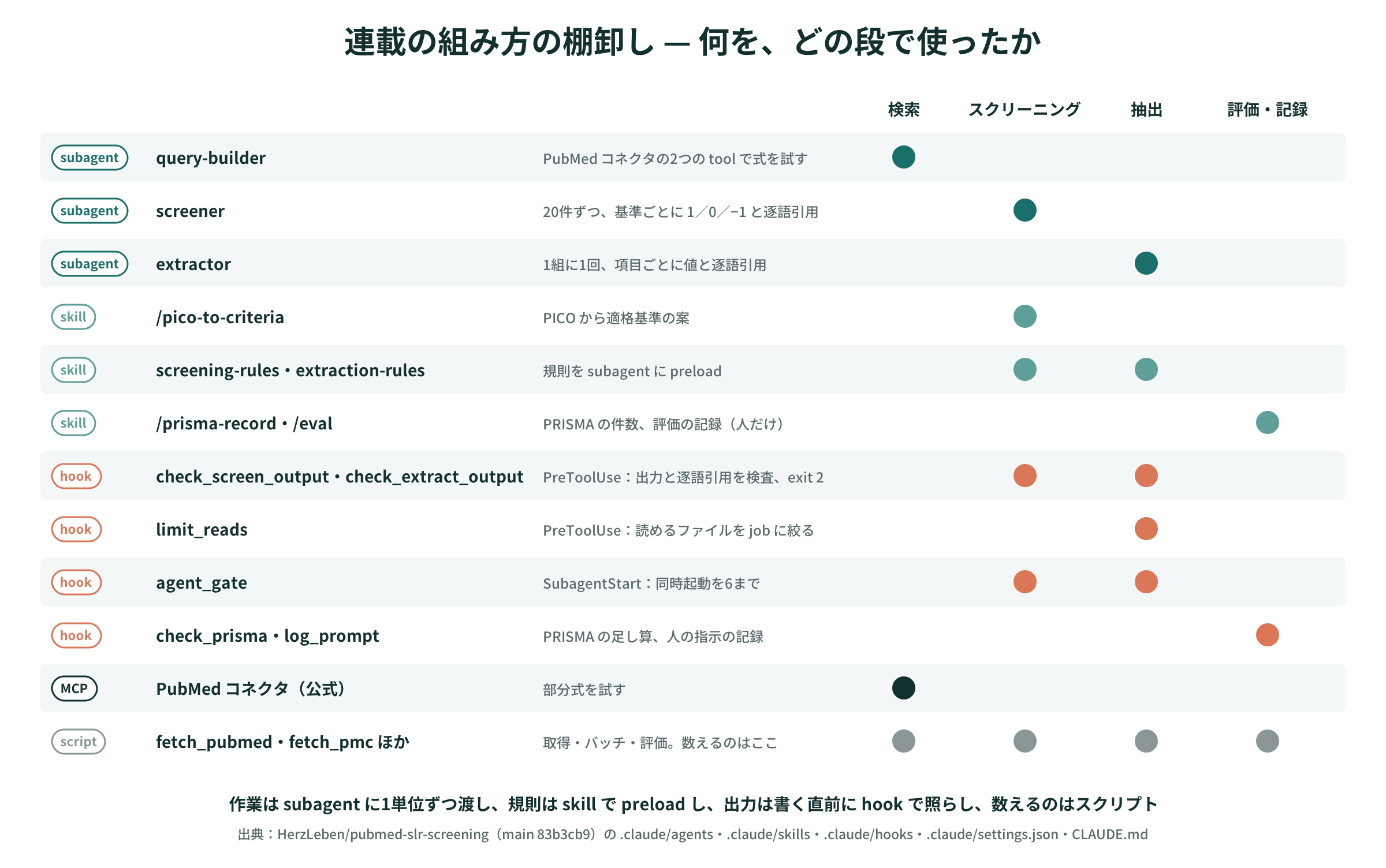 連載の組み方の棚卸し — subagent・skill・hook・MCP と、使った段