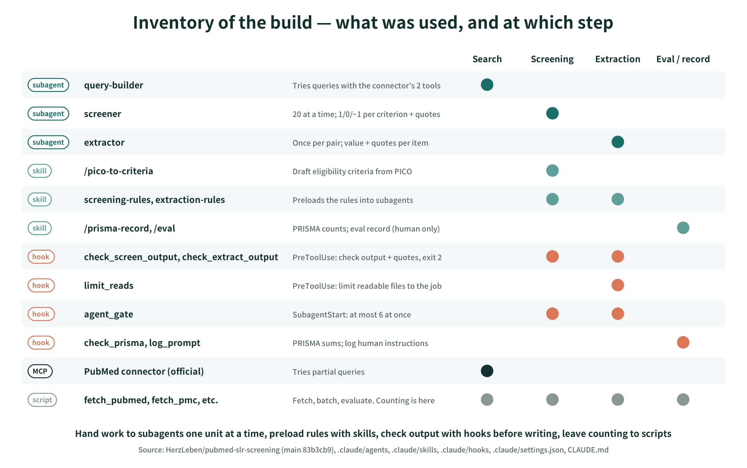 Inventory of the build: subagents, skills, hooks, MCP, and the steps where each was used