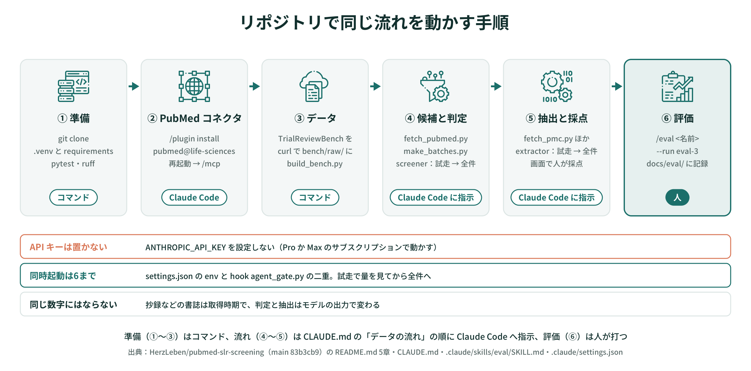 リポジトリで同じ流れを動かす手順 — 準備はコマンド、流れは Claude Code への指示、評価は人