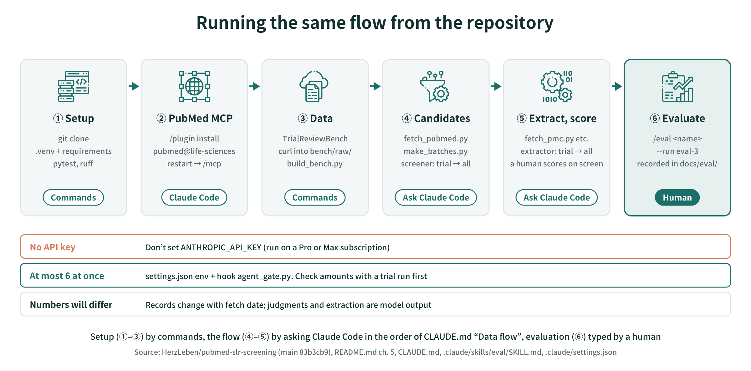Running the same flow from the repository: setup by commands, the flow by instructing Claude Code, evaluation by a human