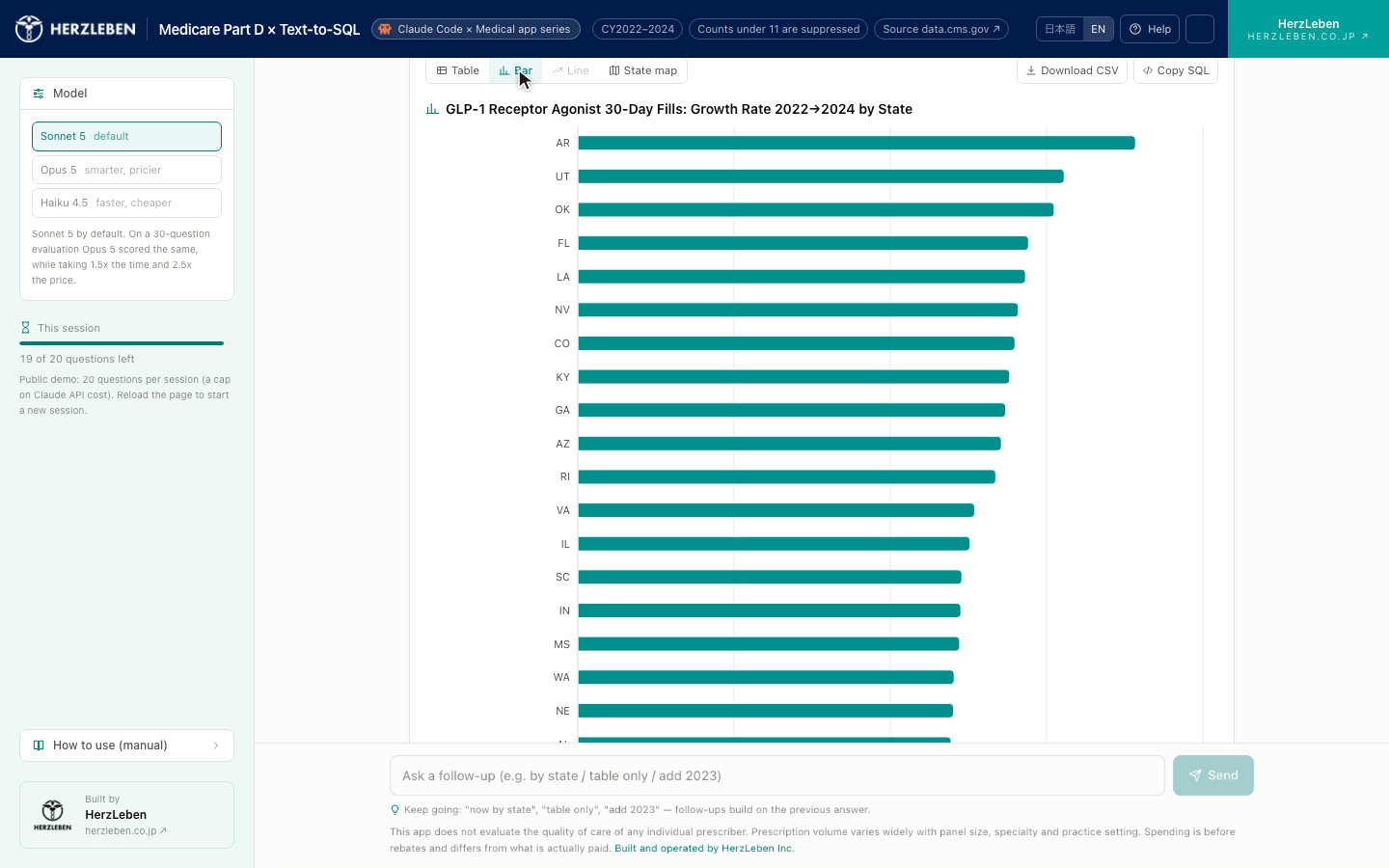 The same results switched to a bar chart