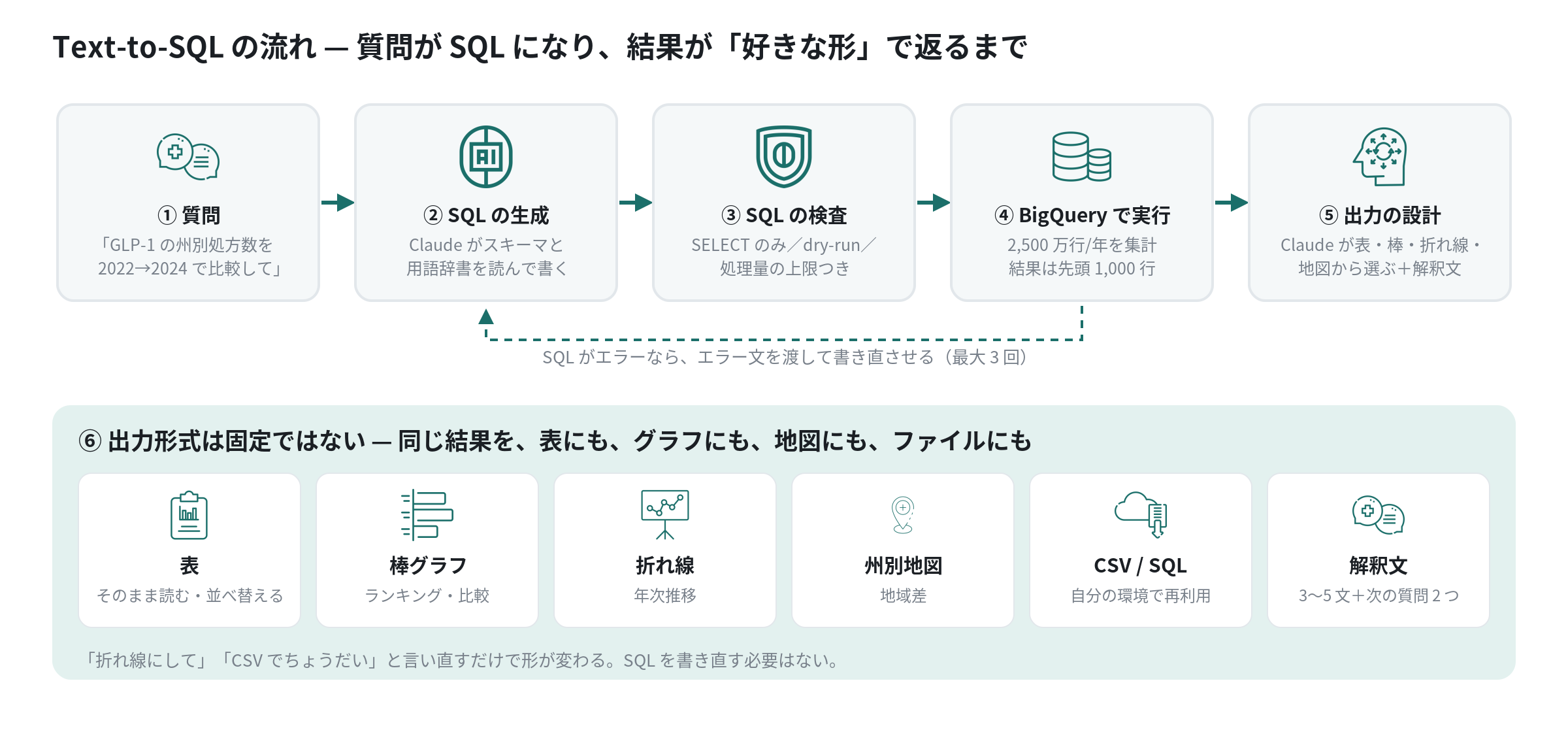 The Text-to-SQL flow — from question to SQL to results in whatever form you want