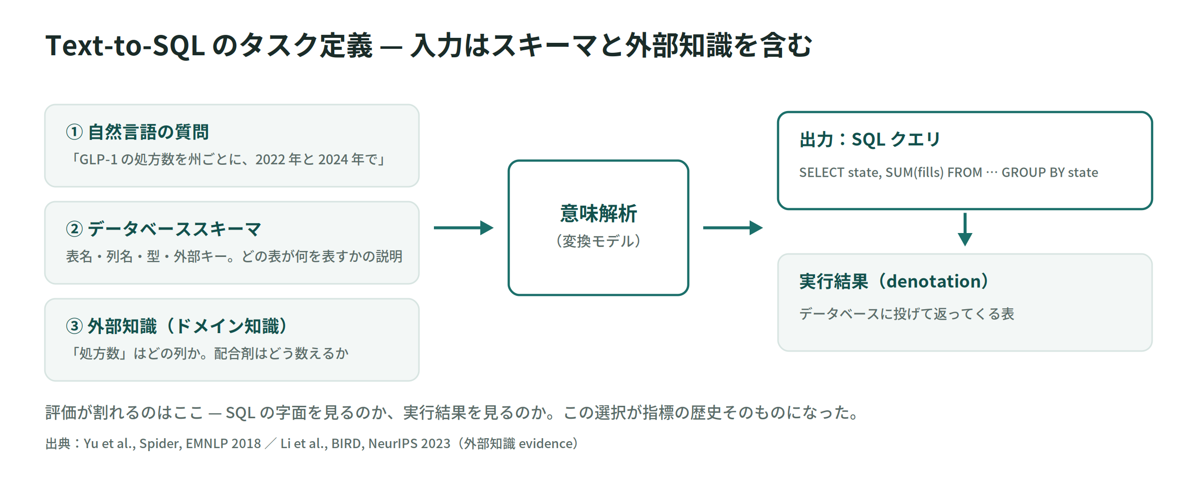 Text-to-SQL のタスク定義 — 入力はスキーマと外部知識を含む