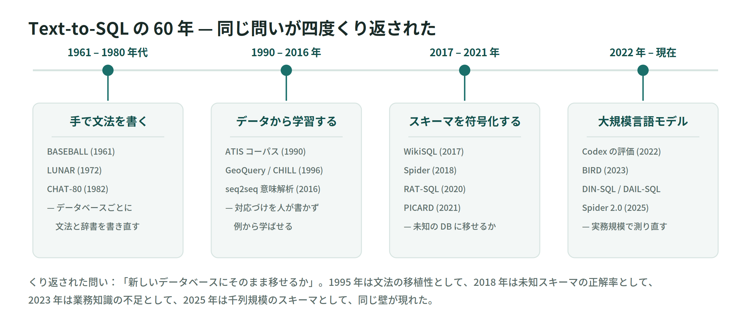 Text-to-SQL の 60 年 — 同じ問いが四度くり返された