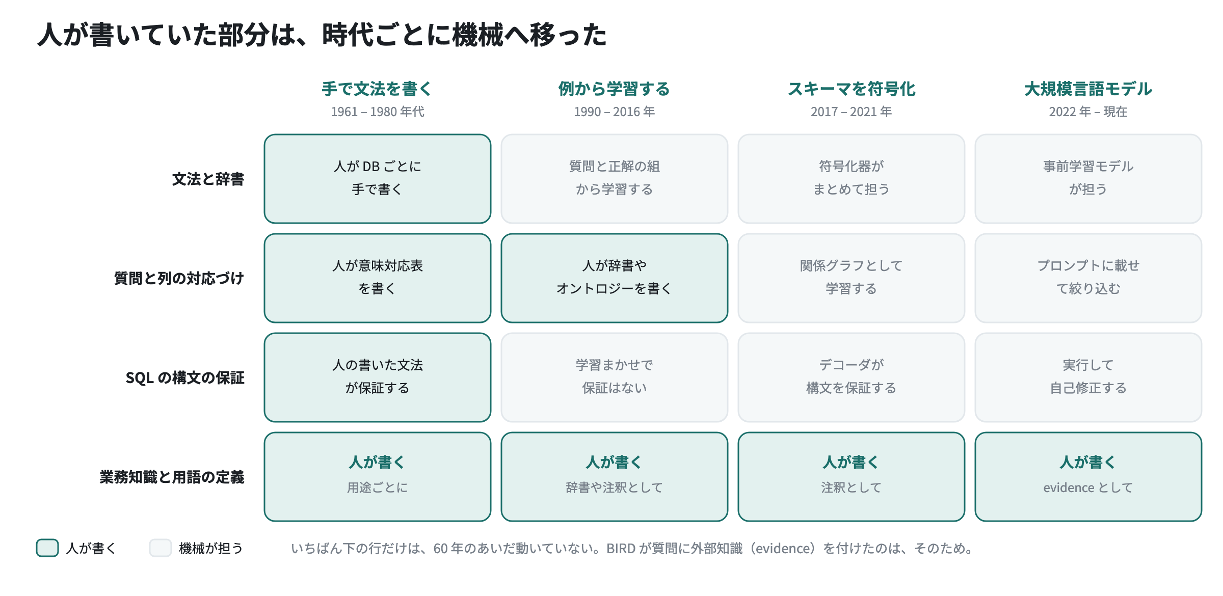 人が書いていた部分は、時代ごとに機械へ移った