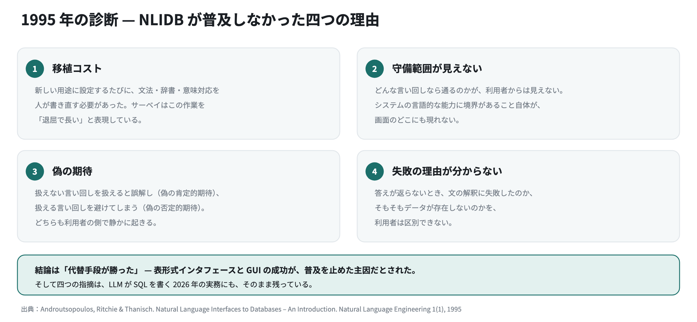1995 年の診断 — NLIDB が普及しなかった四つの理由