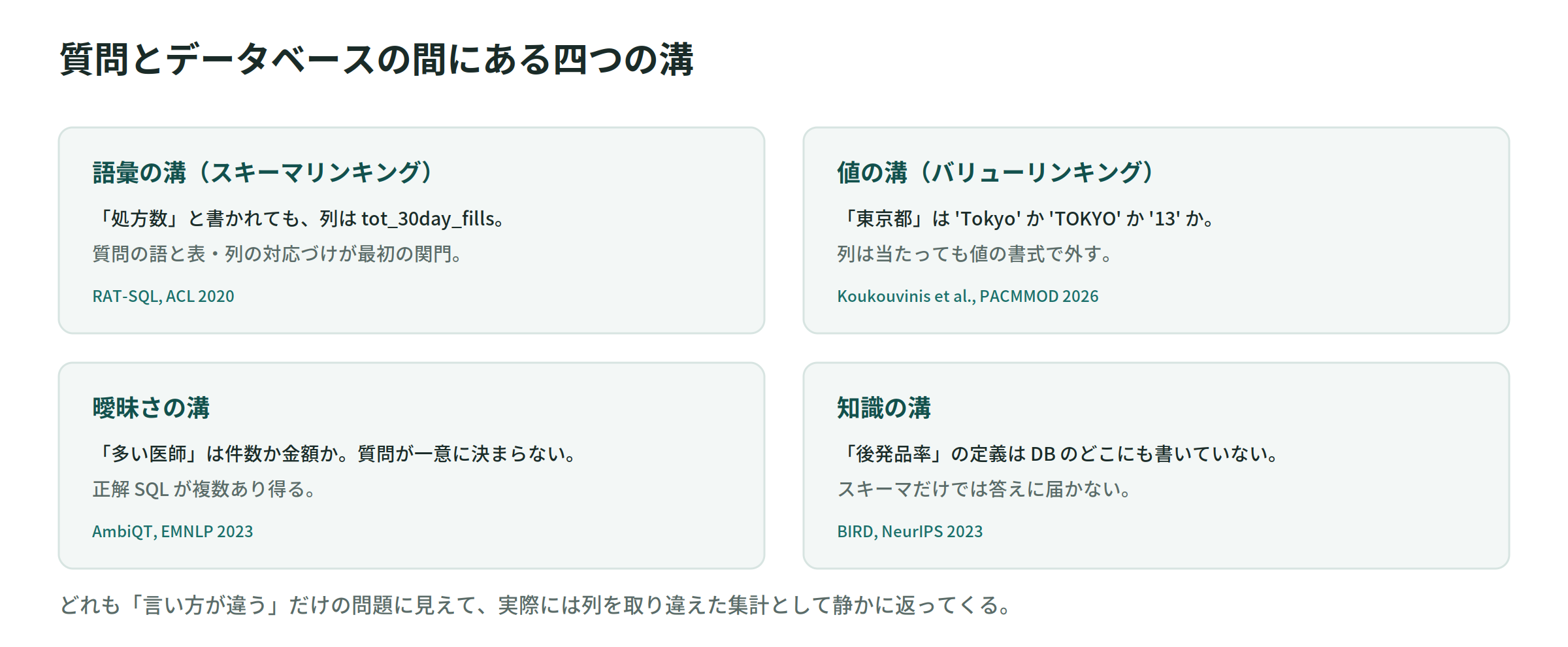質問とデータベースの間にある四つの溝