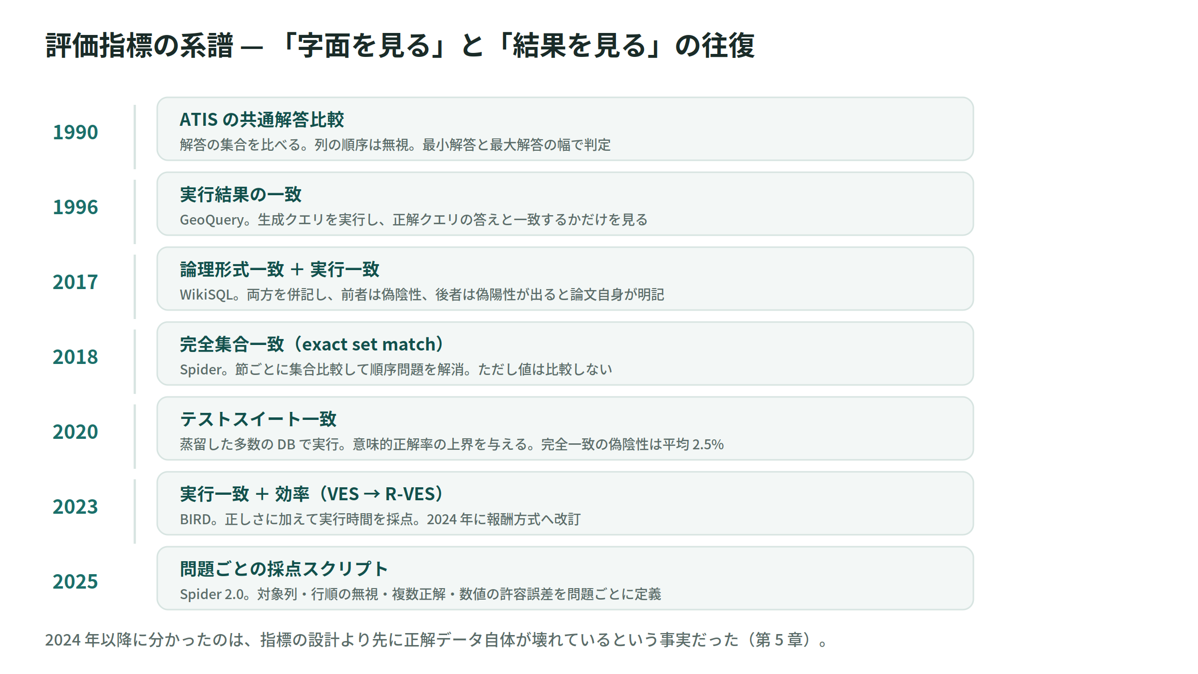 評価指標の系譜 — 「字面を見る」と「結果を見る」の往復