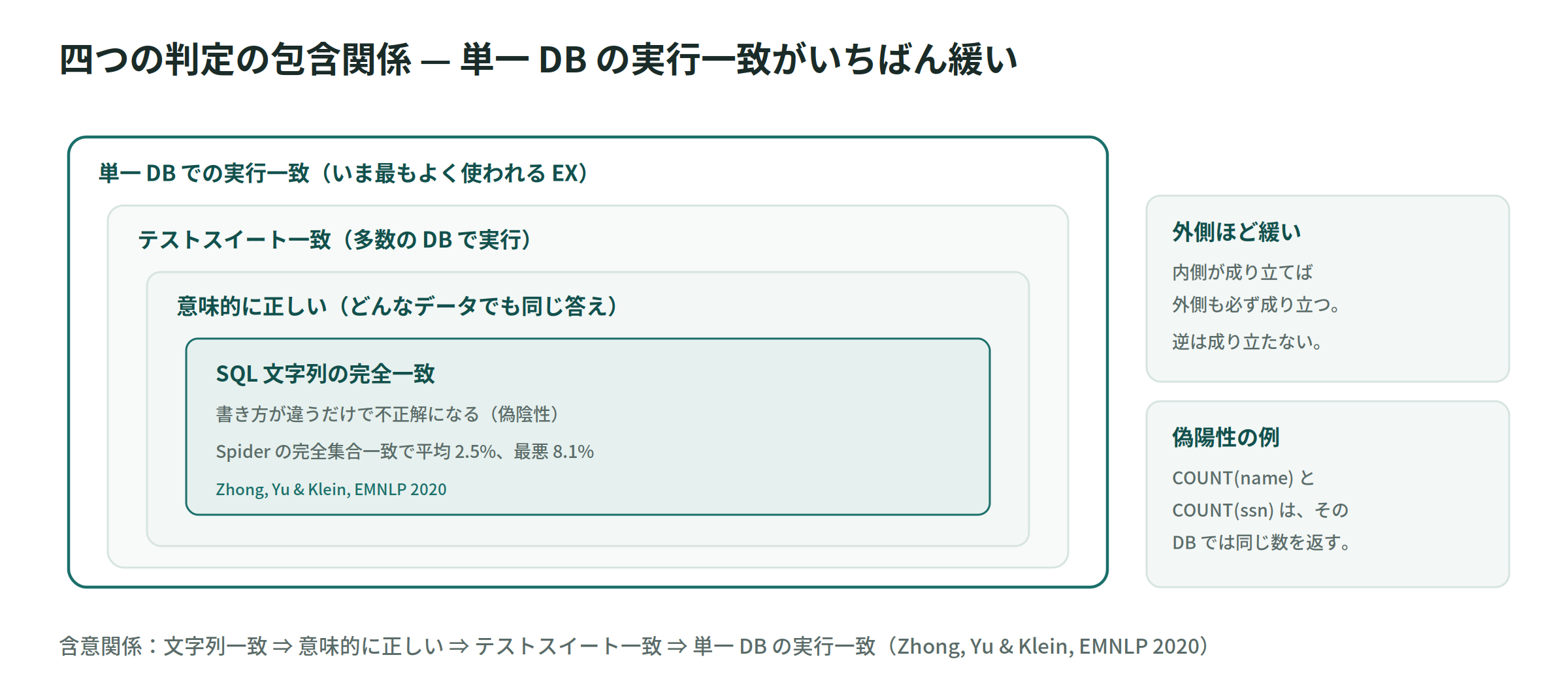 四つの判定の包含関係 — 単一 DB の実行一致がいちばん緩い