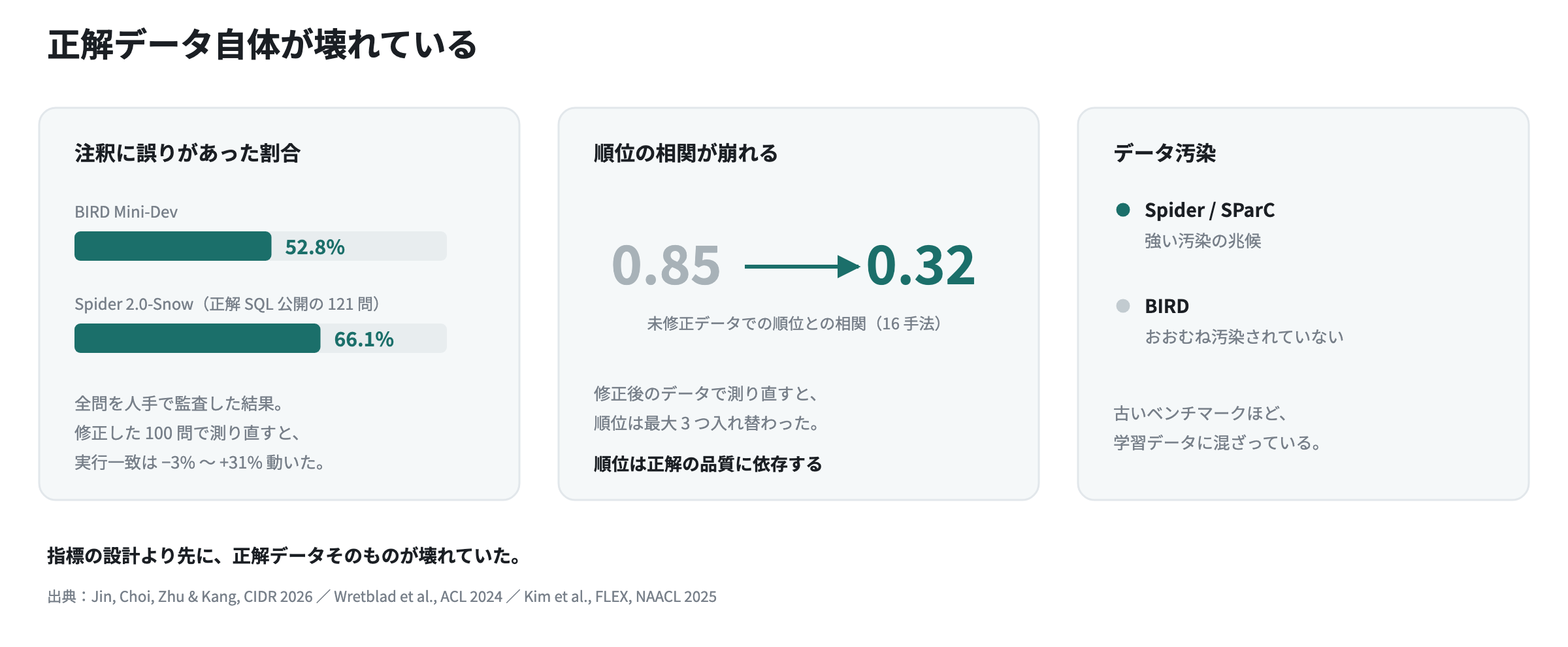 正解データ自体が壊れている
