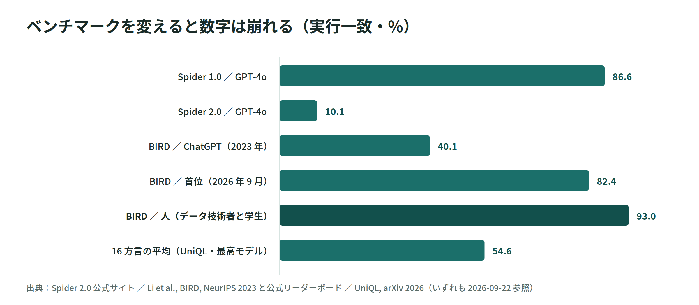 ベンチマークを変えると数字は崩れる（実行一致・%）