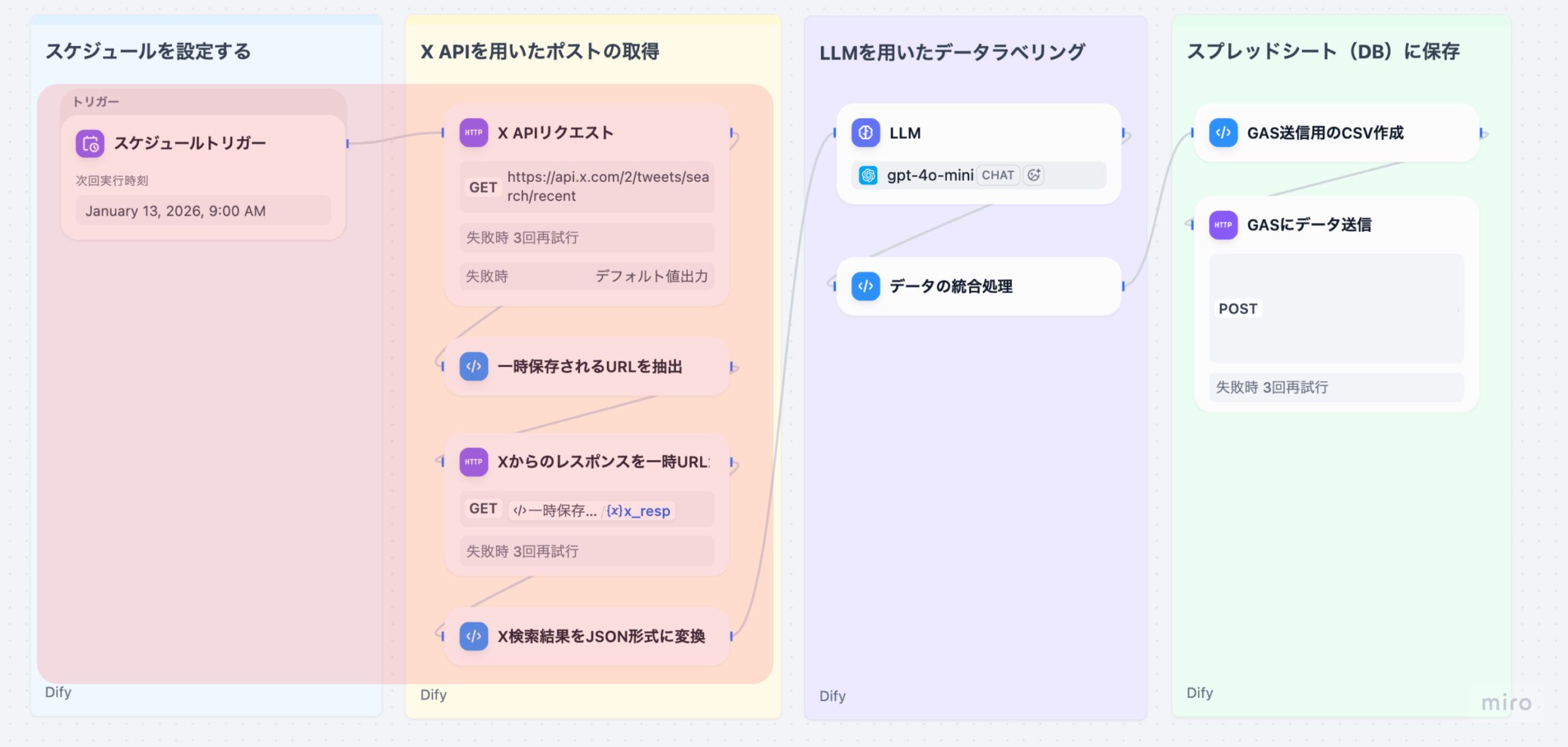 Dify】X APIでソーシャルリスニング Part2：X APIから直近のポストを