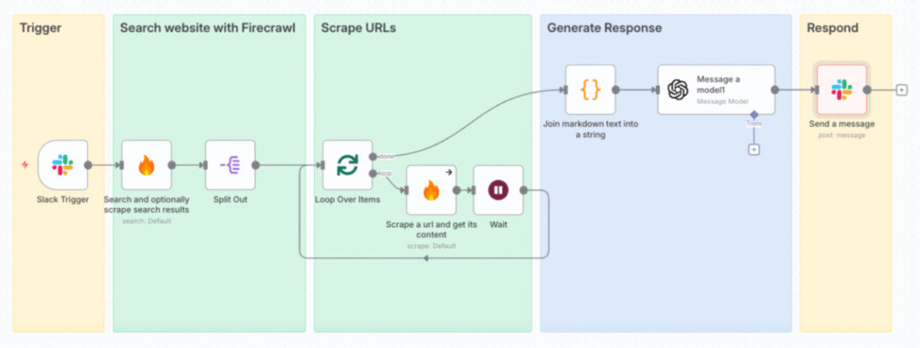 Slack連携による自動化の概要