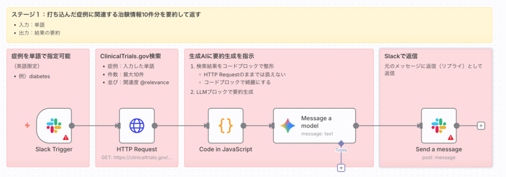 STAGE1. 打ち込んだ症例に関連する治験情報10件分を要約して返す